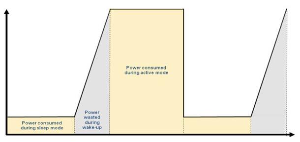 Power usage